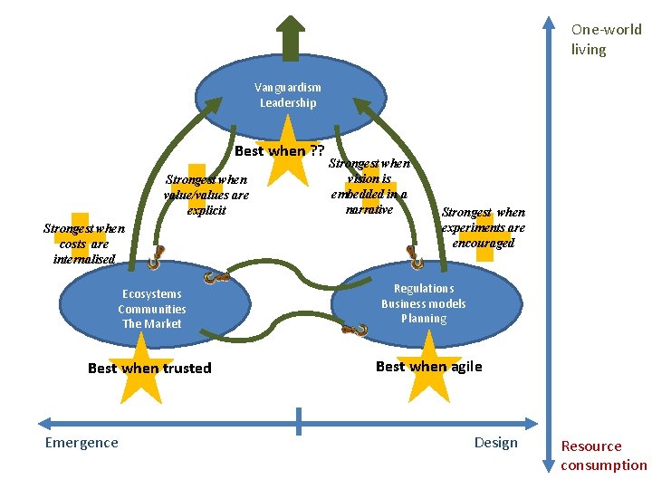 One-world living Vanguardism Leadership Best when ? ? Strongest when value/values are explicit Strongest