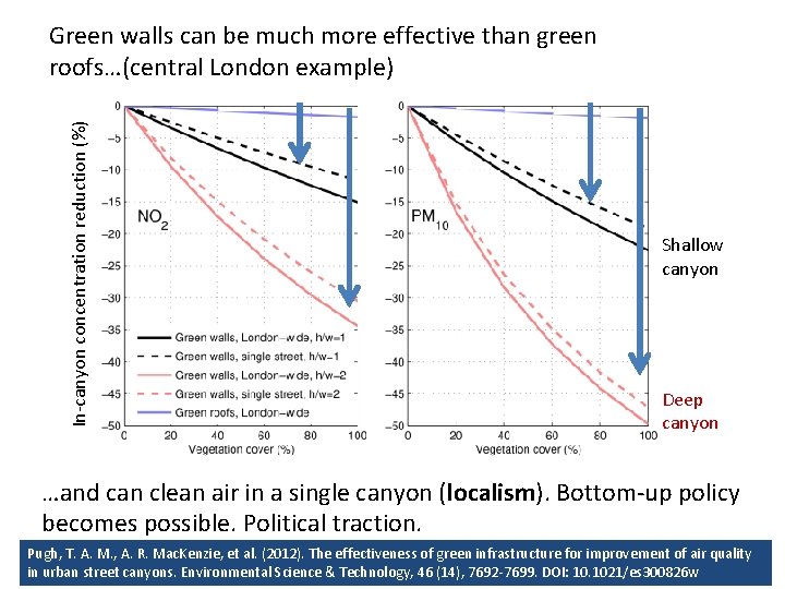 In-canyon concentration reduction (%) Green walls can be much more effective than green roofs…(central