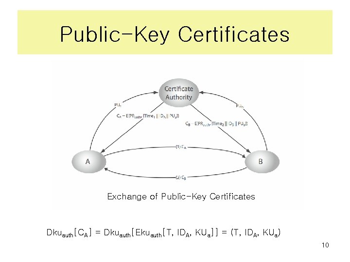 Public-Key Certificates Exchange of Public-Key Certificates Dkuauth[CA] = Dkuauth[Ekuauth[T, IDA, KUa]] = (T, IDA,