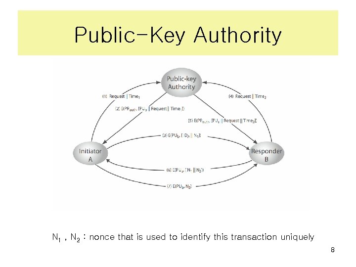 Public-Key Authority N 1 , N 2 : nonce that is used to identify