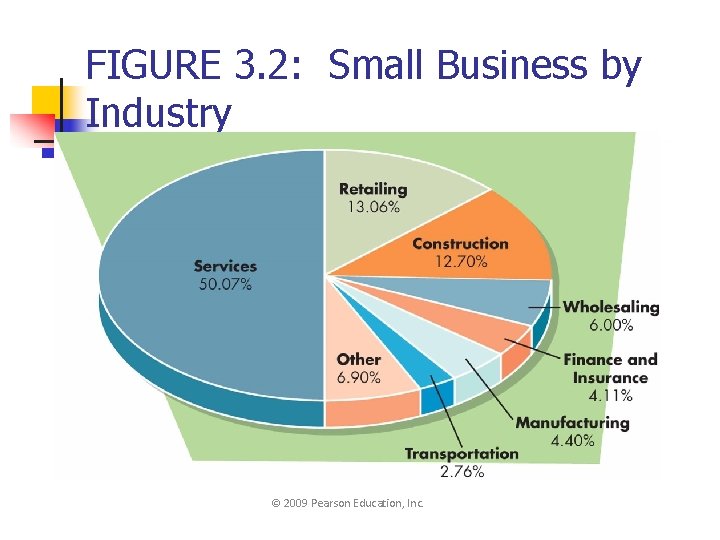FIGURE 3. 2: Small Business by Industry © 2009 Pearson Education, Inc. 