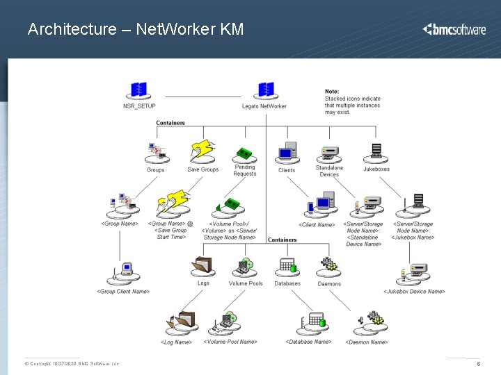 Architecture – Net. Worker KM © Copyright 10/27/2020 BMC Software, Inc 5 