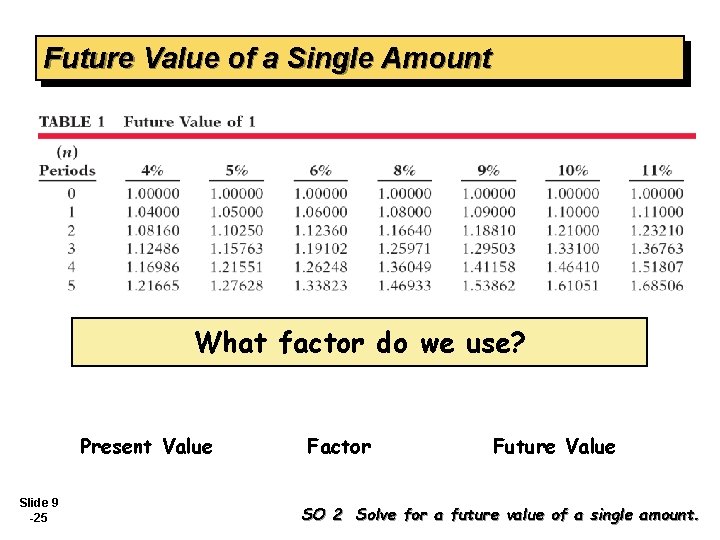 Future Value of a Single Amount What factor do we use? Present Value Slide