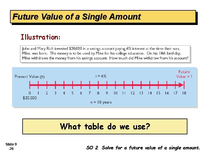 Future Value of a Single Amount Illustration: What table do we use? Slide 9