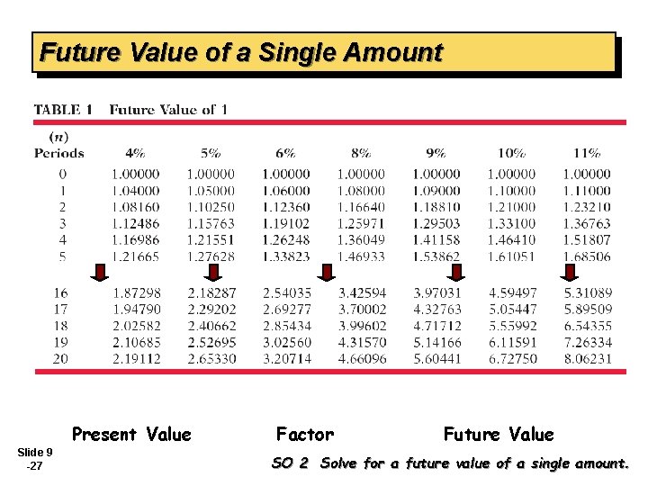 Future Value of a Single Amount Present Value Slide 9 -27 Factor Future Value