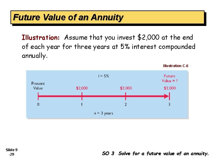 Future Value of an Annuity Illustration: Assume that you invest $2, 000 at the