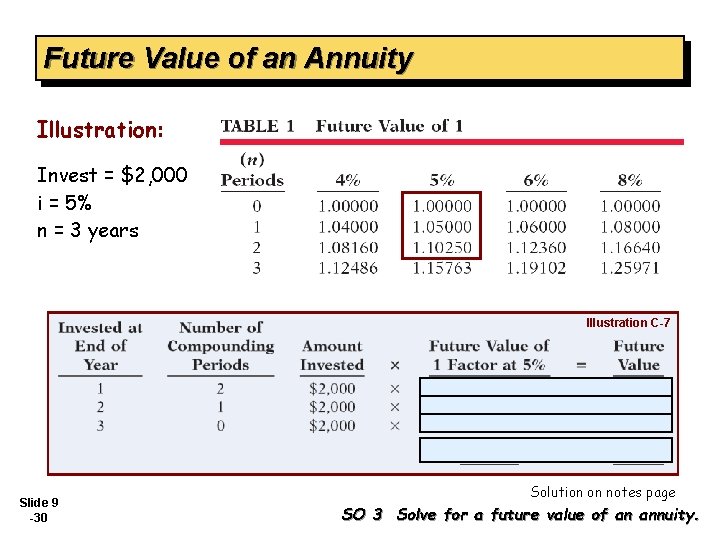 Future Value of an Annuity Illustration: Invest = $2, 000 i = 5% n