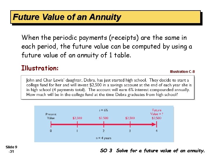 Future Value of an Annuity When the periodic payments (receipts) are the same in