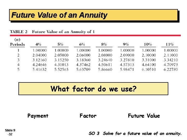 Future Value of an Annuity What factor do we use? Payment Slide 9 -32