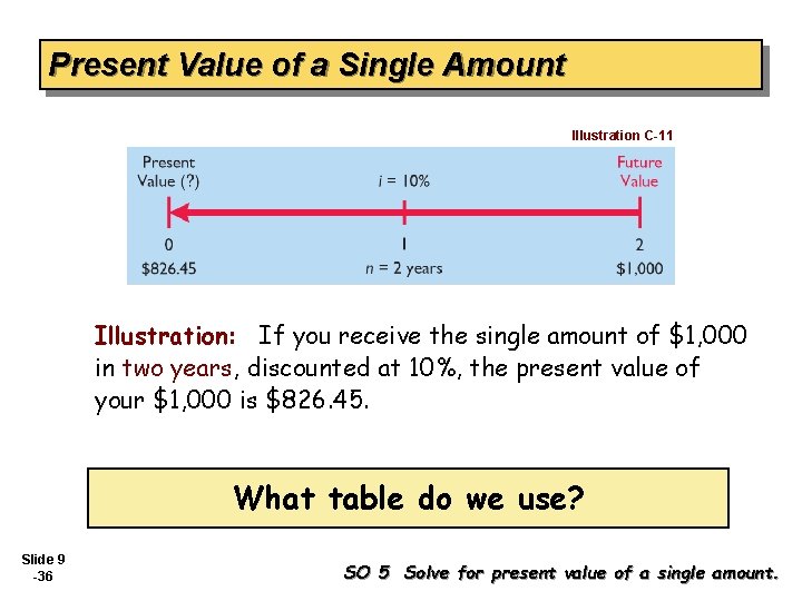 Present Value of a Single Amount Illustration C-11 Illustration: If you receive the single