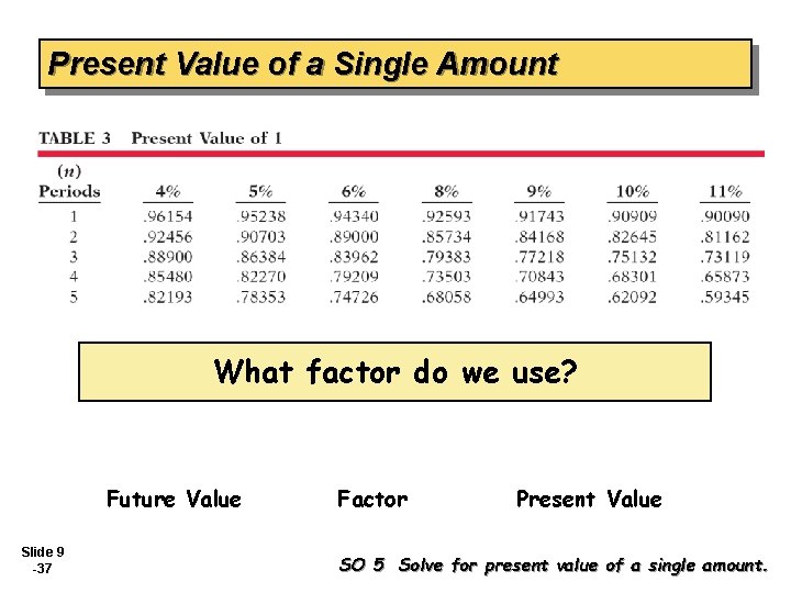 Present Value of a Single Amount What factor do we use? Future Value Slide