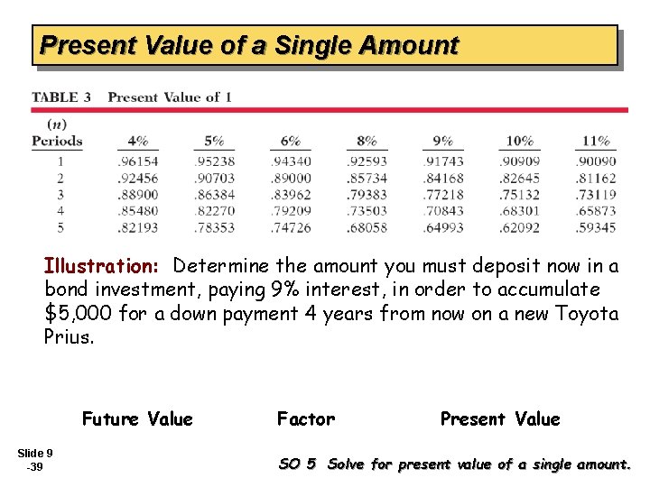 Present Value of a Single Amount Illustration: Determine the amount you must deposit now