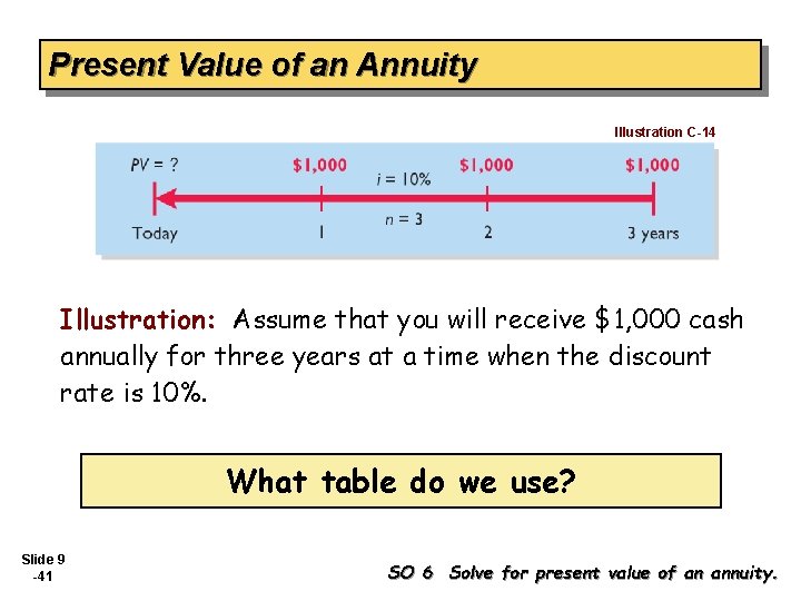 Present Value of an Annuity Illustration C-14 Illustration: Assume that you will receive $1,