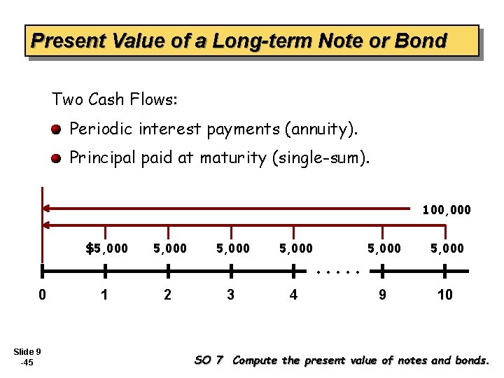 Present Value of a Long-term Note or Bond Two Cash Flows: Periodic interest payments
