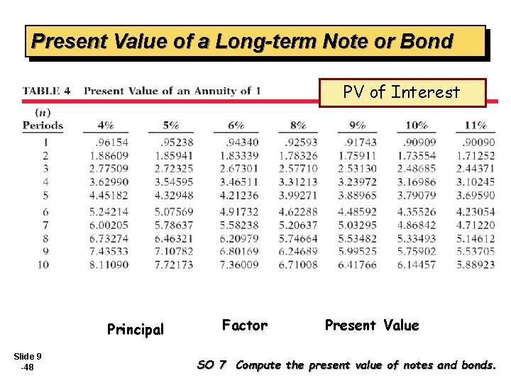 Present Value of a Long-term Note or Bond PV of Interest Principal Slide 9