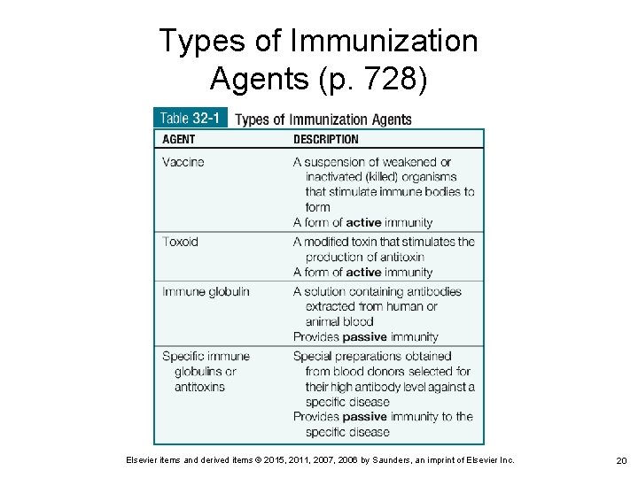 Types of Immunization Agents (p. 728) Elsevier items and derived items © 2015, 2011,