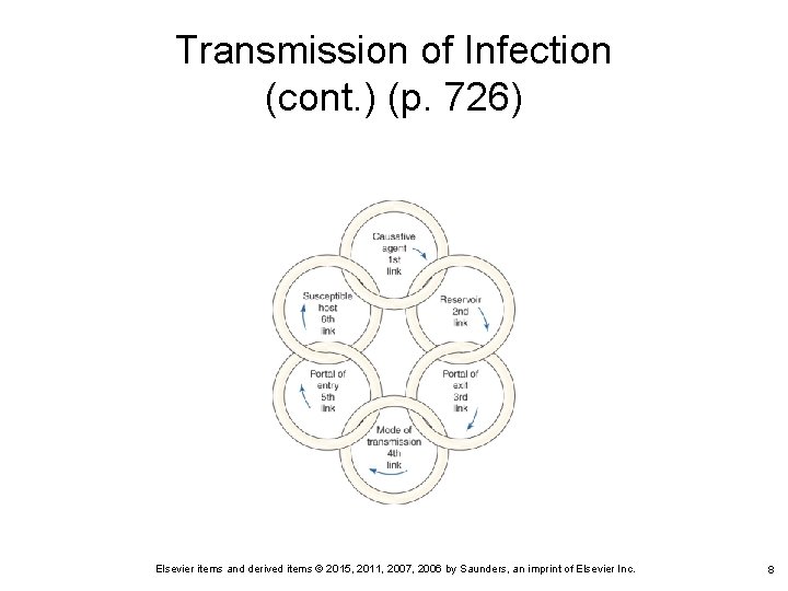 Transmission of Infection (cont. ) (p. 726) Elsevier items and derived items © 2015,