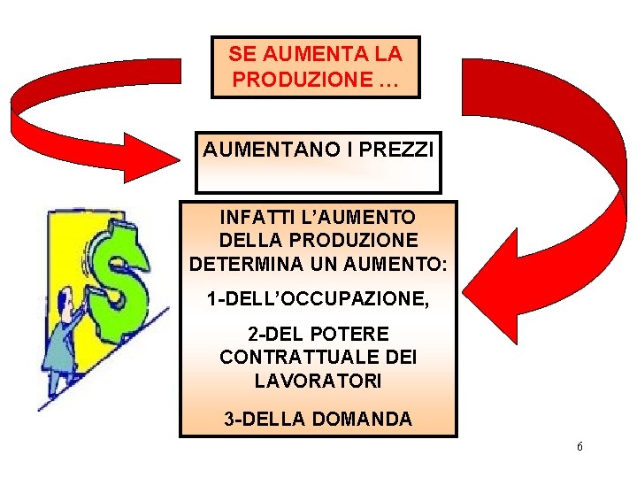 SE AUMENTA LA PRODUZIONE … AUMENTANO I PREZZI INFATTI L’AUMENTO DELLA PRODUZIONE DETERMINA UN