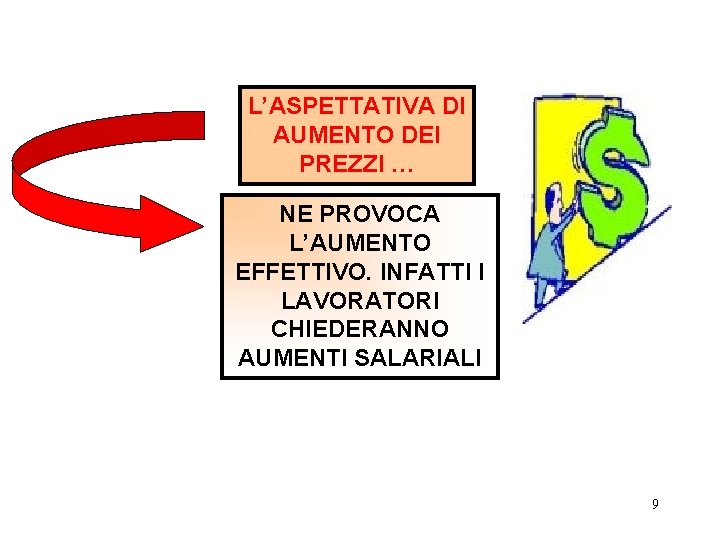 L’ASPETTATIVA DI AUMENTO DEI PREZZI … NE PROVOCA L’AUMENTO EFFETTIVO. INFATTI I LAVORATORI CHIEDERANNO