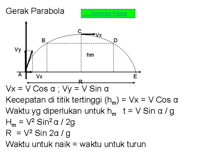 Gerak Parabola . . Animasi Fisika C Vx B Vy A D hm Vx