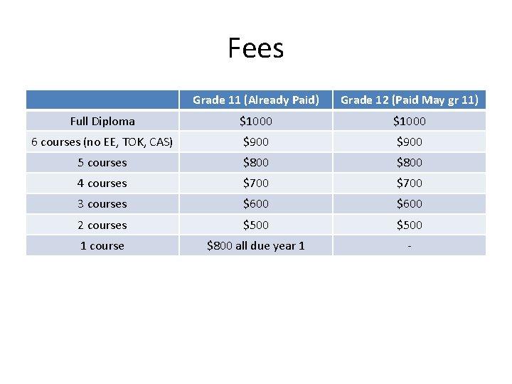 Fees Grade 11 (Already Paid) Grade 12 (Paid May gr 11) Full Diploma $1000