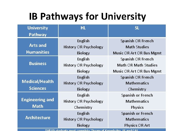 IB Pathways for University Pathway HL SL English History OR Psychology Biology English History