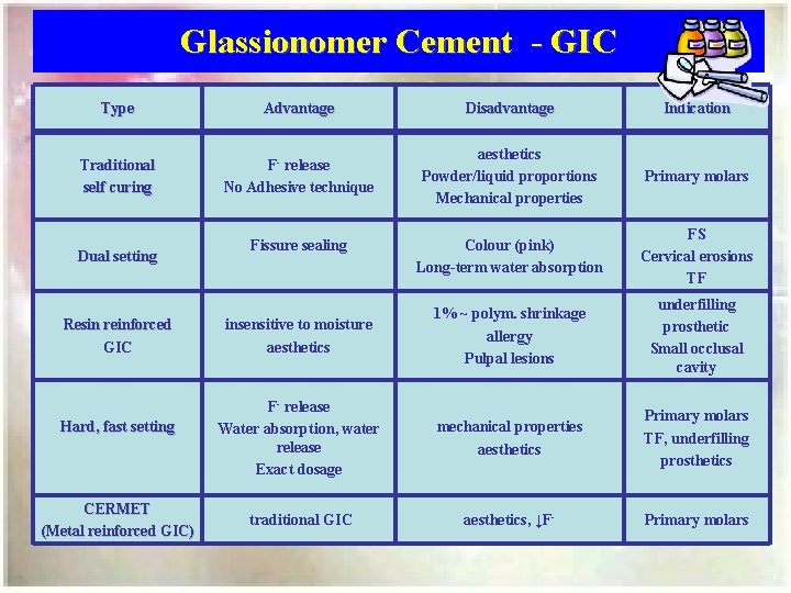 Glassionomer Cement - GIC Type Advantage Disadvantage Indication Traditional self curing F- release No