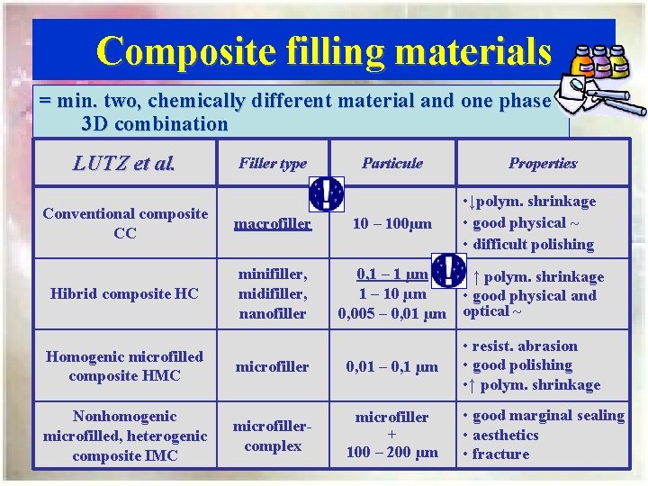 Composite filling materials = min. two, chemically different material and one phase 3 D