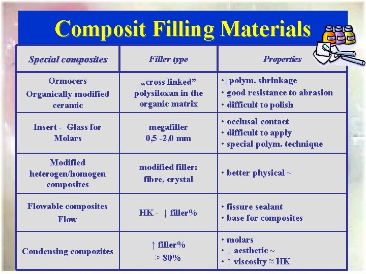 Composit Filling Materials Special composites Filler type Ormocers Organically modified ceramic „cross linked” polysiloxan