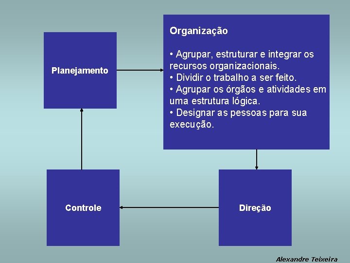 Organização Planejamento Controle • Agrupar, estruturar e integrar os recursos organizacionais. • Dividir o