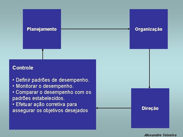 Planejamento Organização Controle • Definir padrões de desempenho. • Monitorar o desempenho. • Comparar