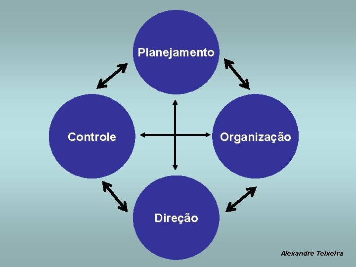Planejamento Controle Organização Direção Alexandre Teixeira 