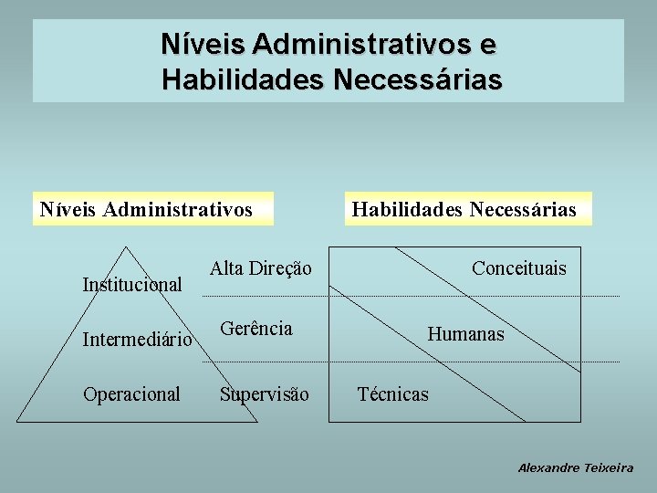 Níveis Administrativos e Habilidades Necessárias Níveis Administrativos Institucional Intermediário Operacional Habilidades Necessárias Alta Direção