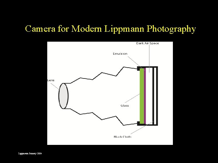 Camera for Modern Lippmann Photography Lippmann January 2004 