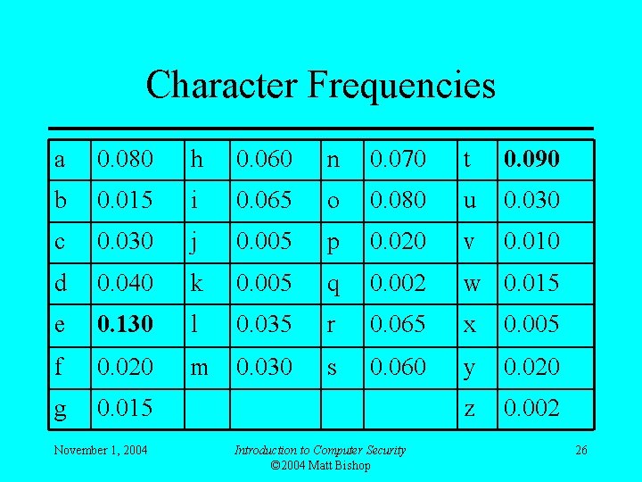 Character Frequencies a 0. 080 h 0. 060 n 0. 070 t 0. 090