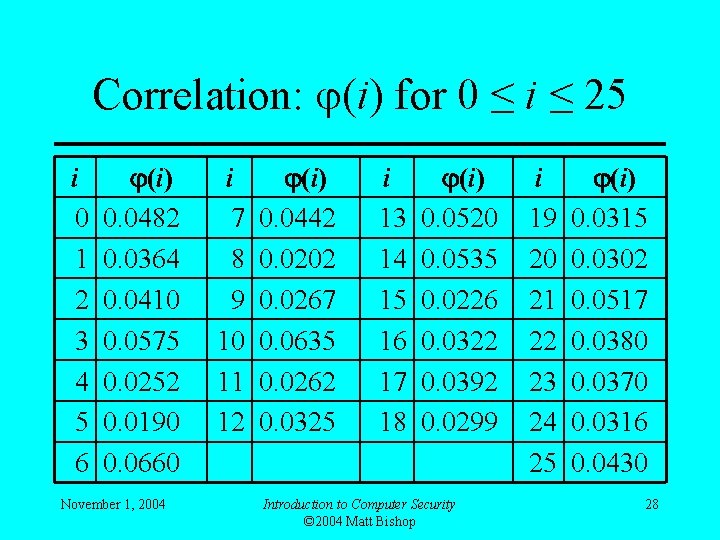 Correlation: (i) for 0 ≤ i ≤ 25 i 0 1 2 3 4