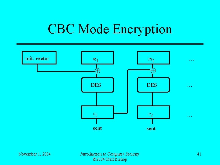 CBC Mode Encryption init. vector m 1 … DES … c 1 c 2