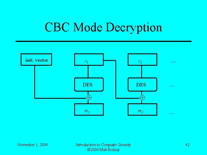 CBC Mode Decryption init. vector c 1 c 2 DES m 1 November 1,