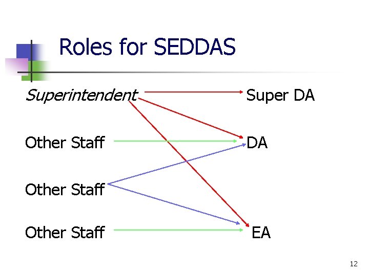 Roles for SEDDAS Superintendent Super DA Other Staff DA Other Staff EA 12 