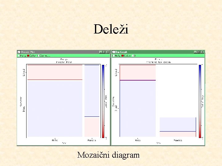 Deleži Mozaični diagram 