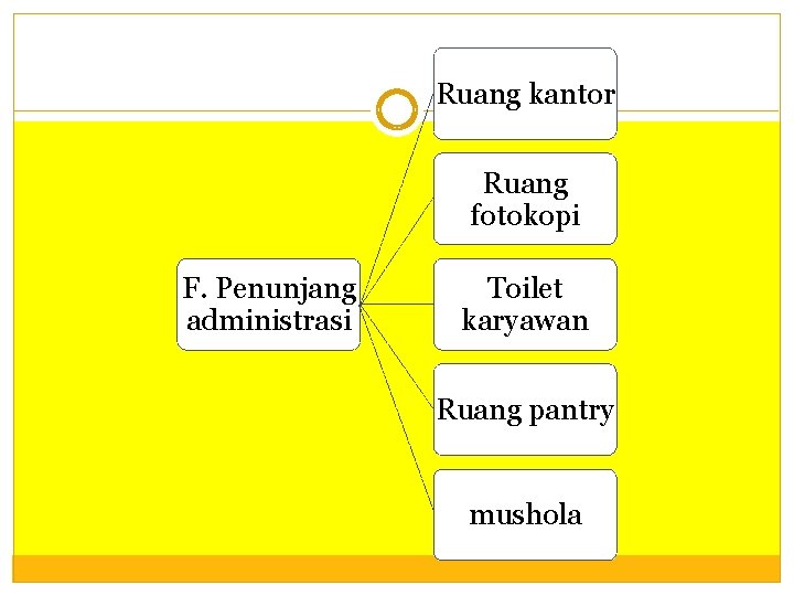 Ruang kantor Ruang fotokopi F. Penunjang administrasi Toilet karyawan Ruang pantry mushola Ruang kantor Ruang fotokopi F. Penunjang administrasi Toilet karyawan Ruang pantry mushola