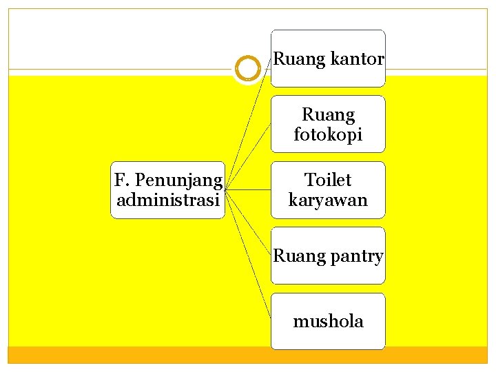 Ruang kantor Ruang fotokopi F. Penunjang administrasi Toilet karyawan Ruang pantry mushola 