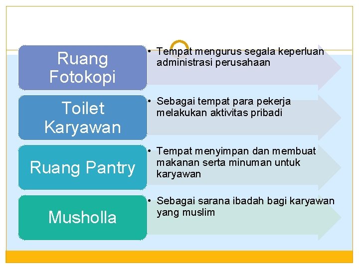 Ruang Fotokopi Toilet Karyawan Ruang Pantry Musholla • Tempat mengurus segala keperluan administrasi perusahaan