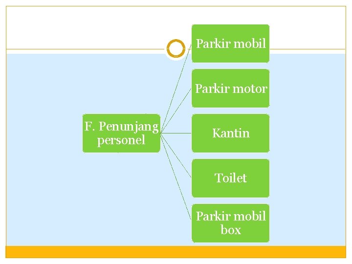 Parkir mobil Parkir motor F. Penunjang personel Kantin Toilet Parkir mobil box 