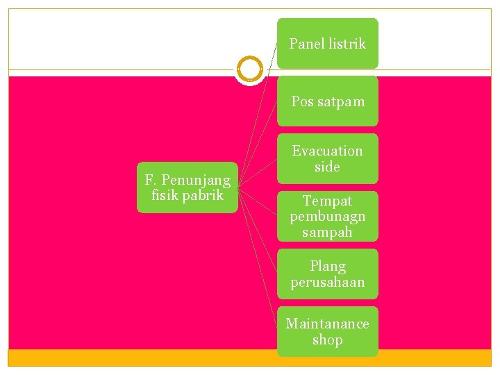 Panel listrik Pos satpam F. Penunjang fisik pabrik Evacuation side Tempat pembunagn sampah Plang Panel listrik Pos satpam F. Penunjang fisik pabrik Evacuation side Tempat pembunagn sampah Plang