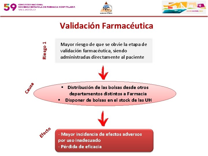 Validación Farmacéutica us a Riesgo 1 Mayor riesgo de que se obvie la etapa