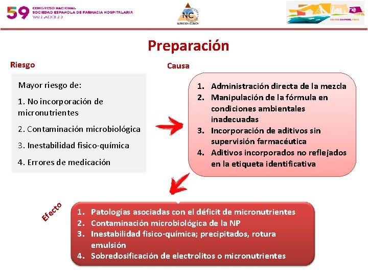 Preparación Riesgo Causa Mayor riesgo de: 1. No incorporación de micronutrientes 2. Contaminación microbiológica