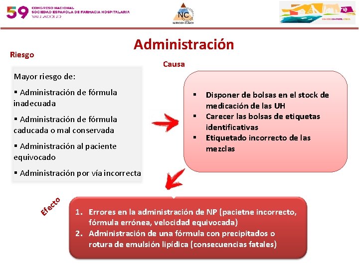 Administración Riesgo Causa Mayor riesgo de: § Administración de fórmula inadecuada § § Administración