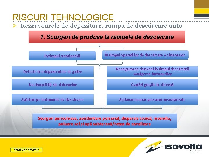 RISCURI TEHNOLOGICE Ø Rezervoarele de depozitare, rampa de descărcare auto 1. Scurgeri de produse