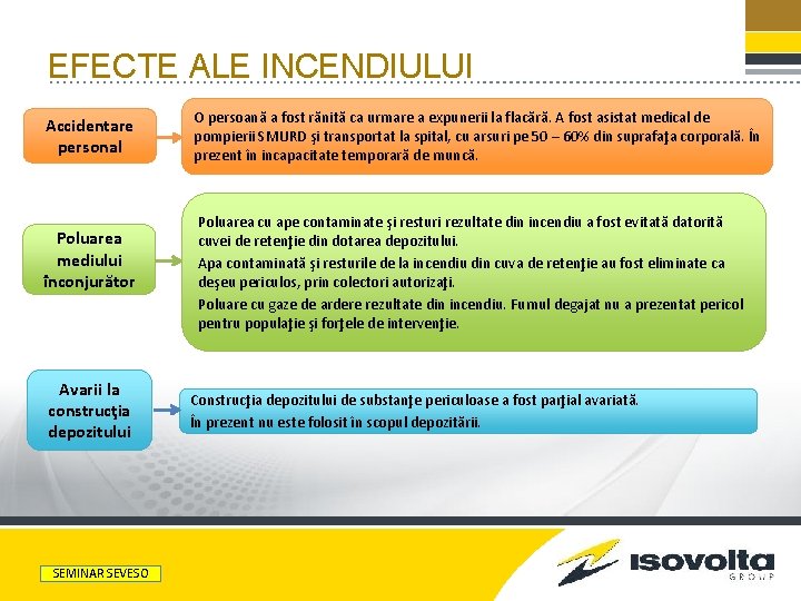 EFECTE ALE INCENDIULUI Accidentare personal Poluarea mediului înconjurător Avarii la construcţia depozitului PRESENTATION TITLE